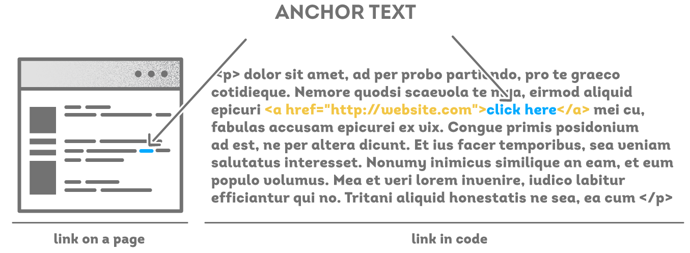 Cách để xây dựng backlink chất lượng qua Anchor text