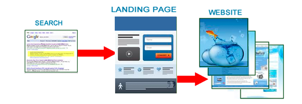 Landing Pages hỗ trợ Google Ads